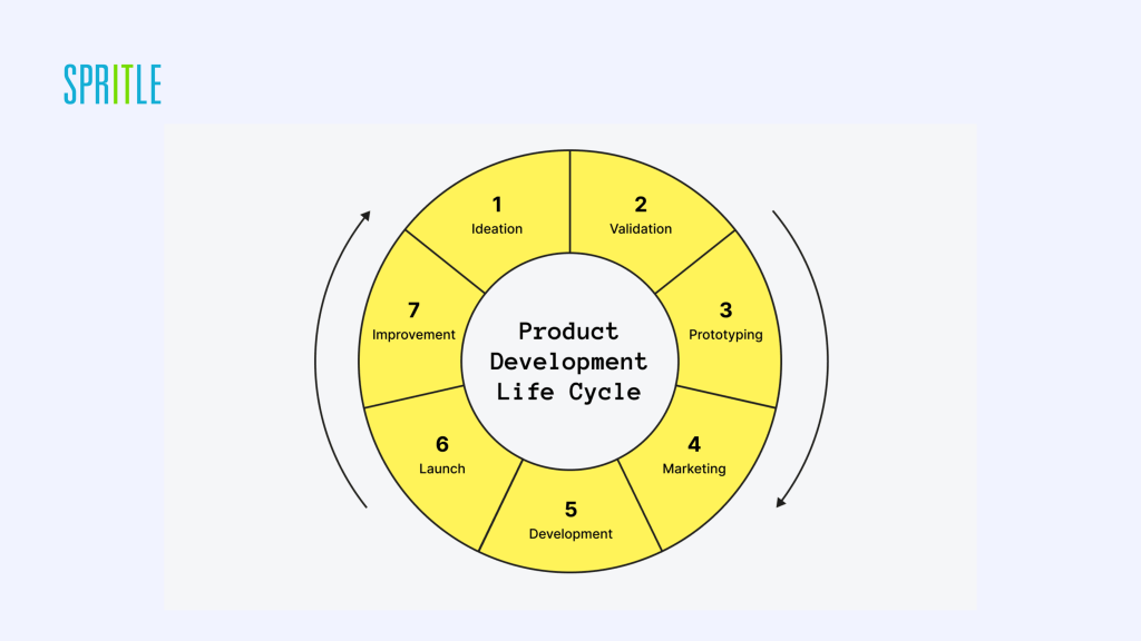 product development life cycle
